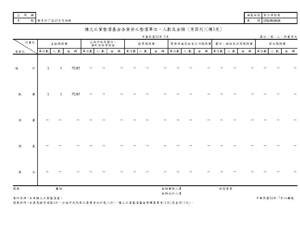 積欠工資墊償基金各業勞工墊償單位、人數及金額(地區別、原因別)第6頁圖表